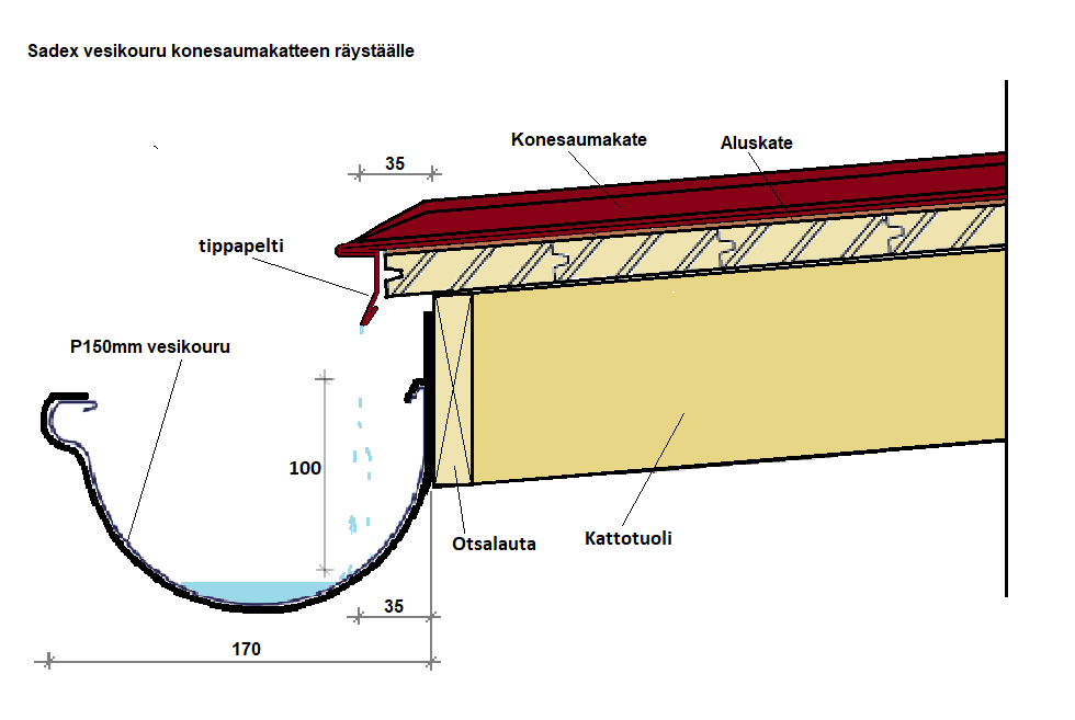 Räystäskourun asennussuunnitelma konesaumakatolle